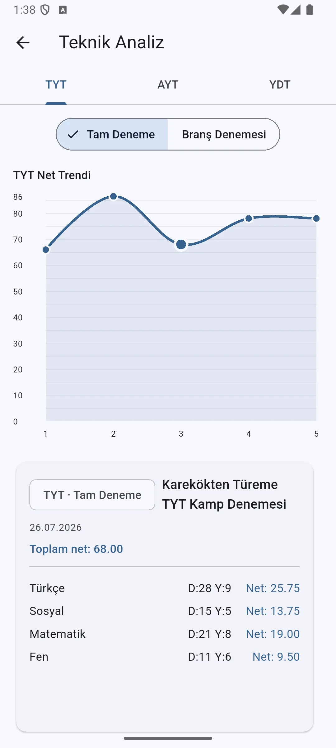 YKS Takip Technical Analysis screen with a TYT net-trend chart and mock-exam details.